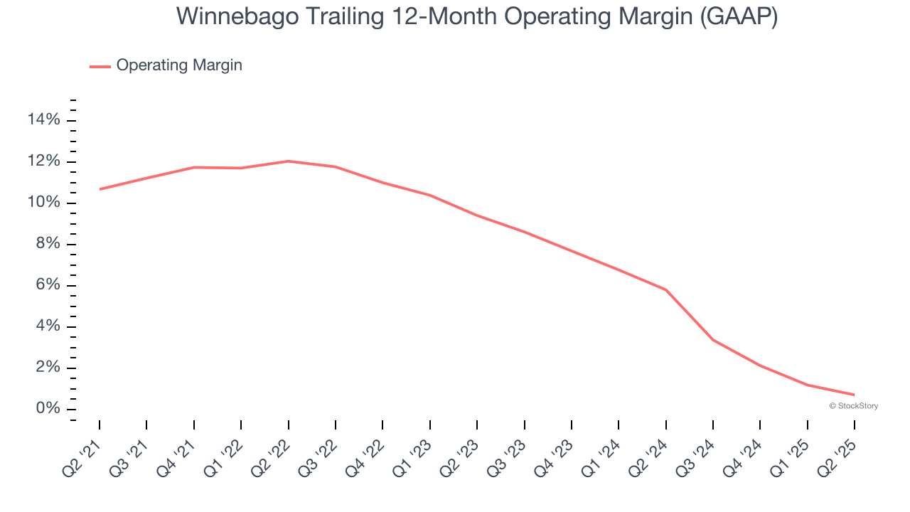 Winnebago Trailing 12-Month Operating Margin (GAAP)