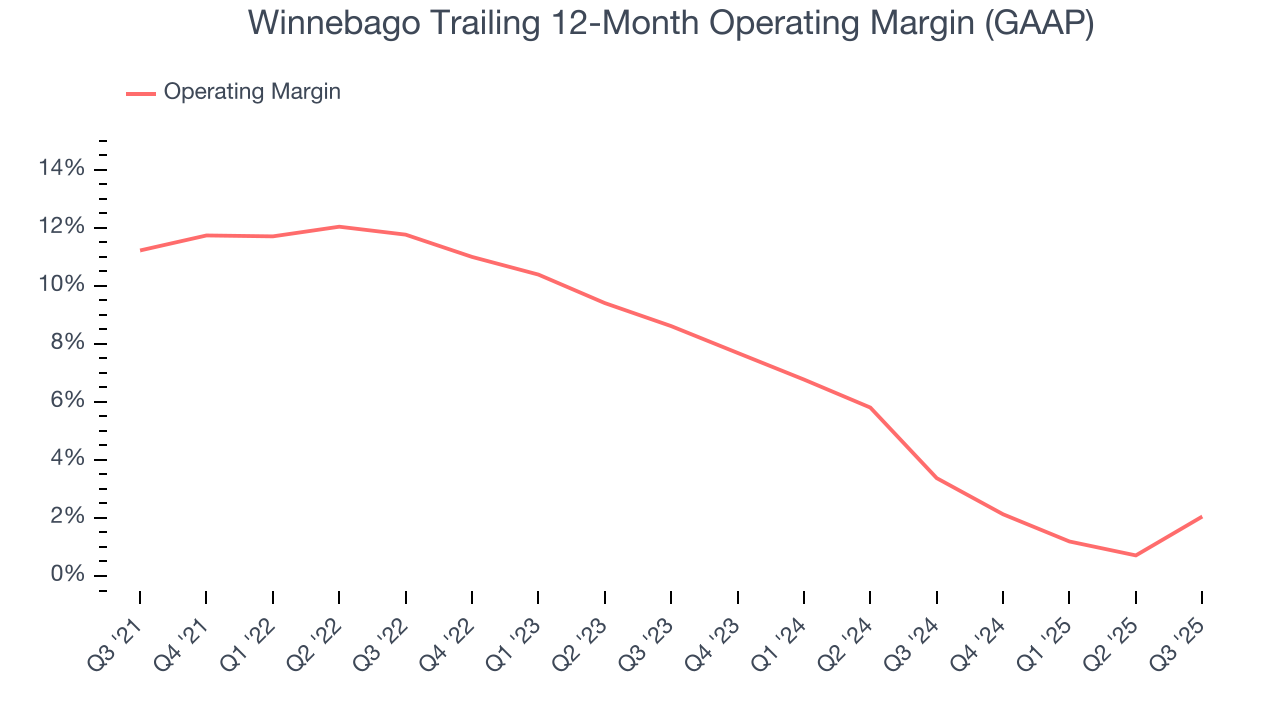 Winnebago Trailing 12-Month Operating Margin (GAAP)