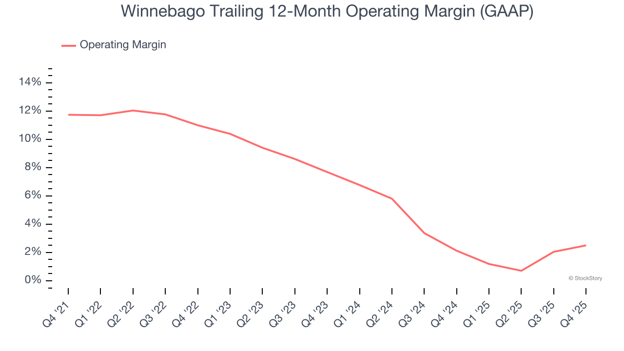 Winnebago Trailing 12-Month Operating Margin (GAAP)