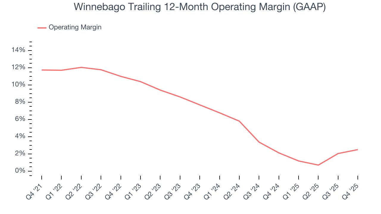Winnebago Trailing 12-Month Operating Margin (GAAP)