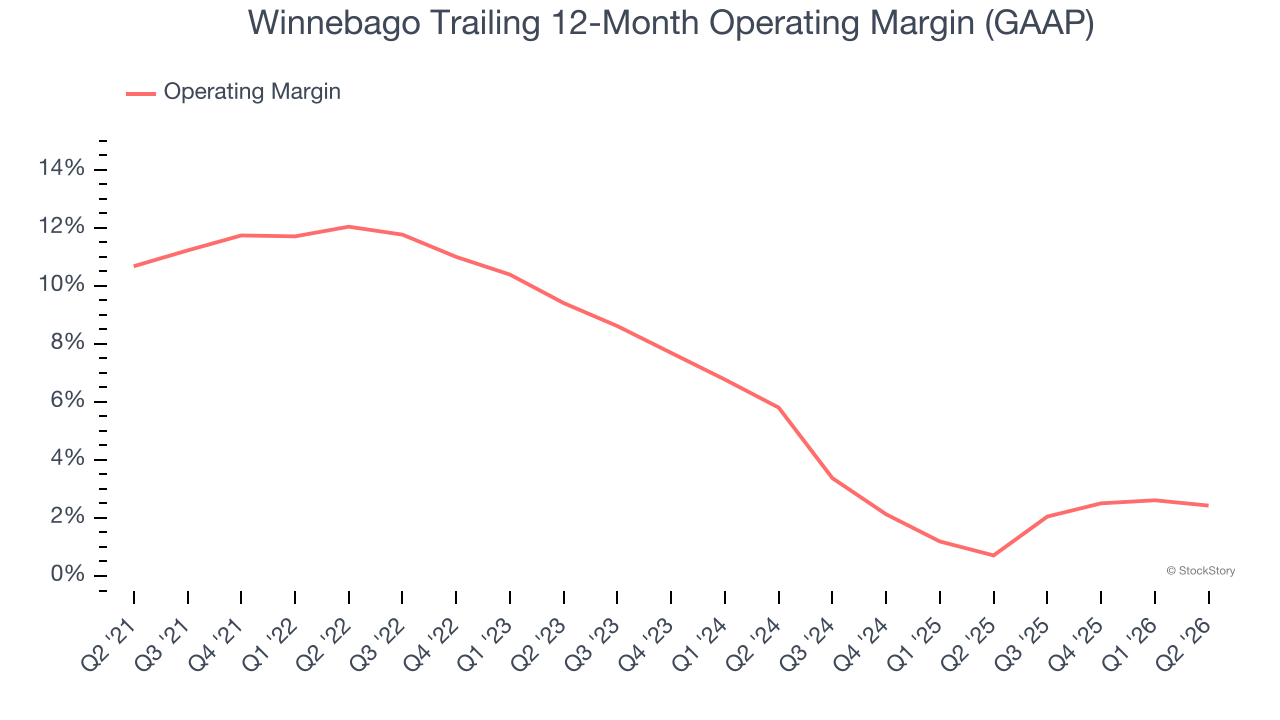 Winnebago Trailing 12-Month Operating Margin (GAAP)