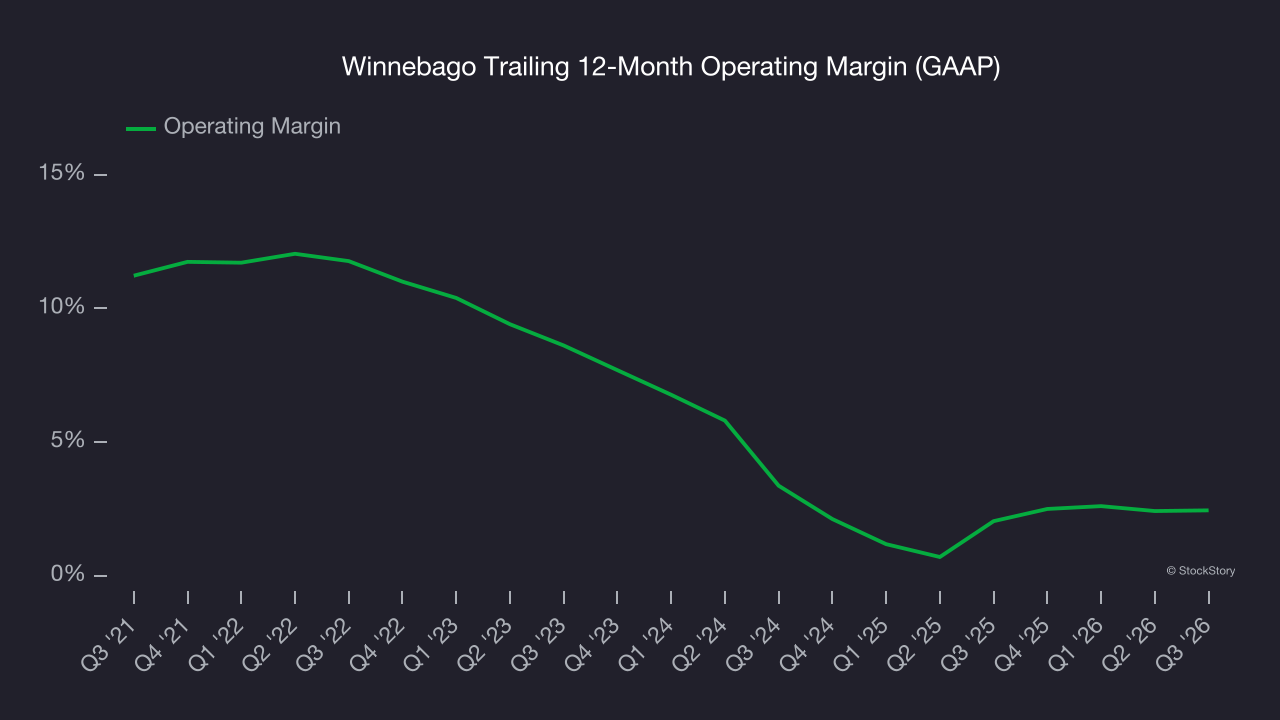 Winnebago Trailing 12-Month Operating Margin (GAAP)