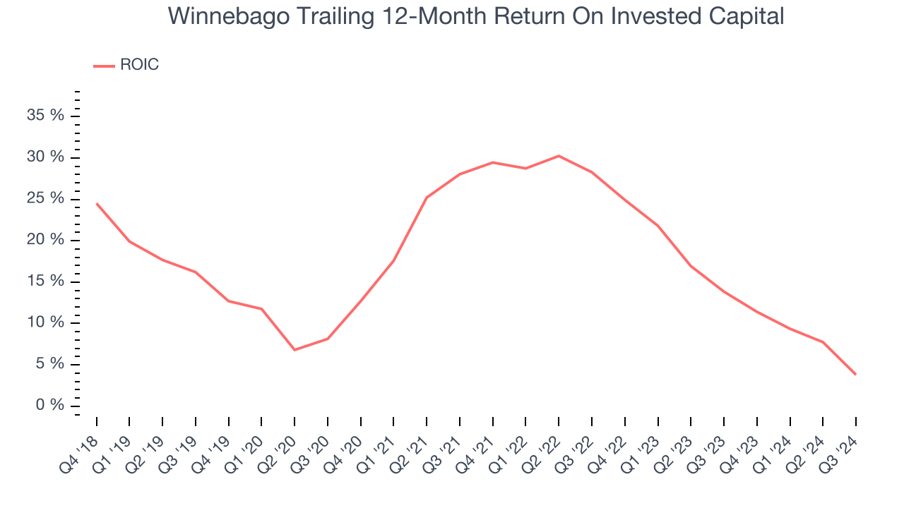 Winnebago Trailing 12-Month Return On Invested Capital