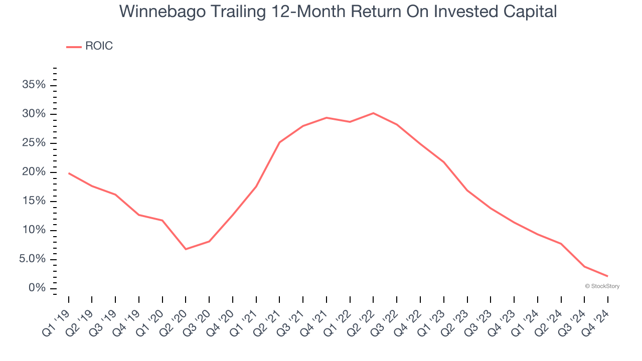 Winnebago Trailing 12-Month Return On Invested Capital