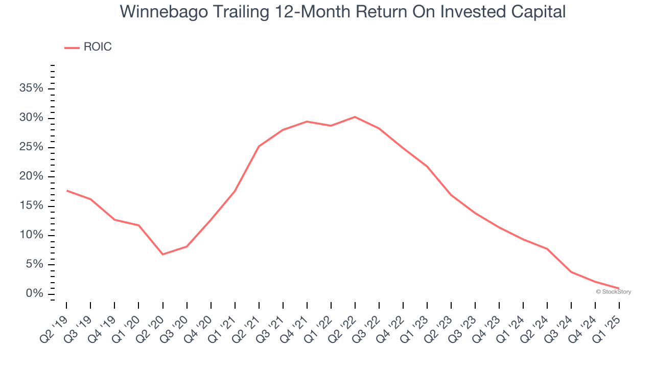 Winnebago Trailing 12-Month Return On Invested Capital