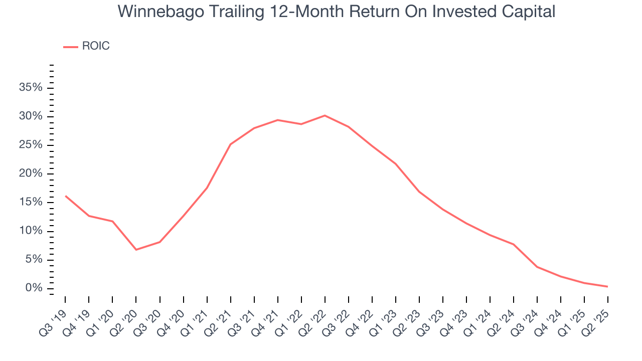 Winnebago Trailing 12-Month Return On Invested Capital