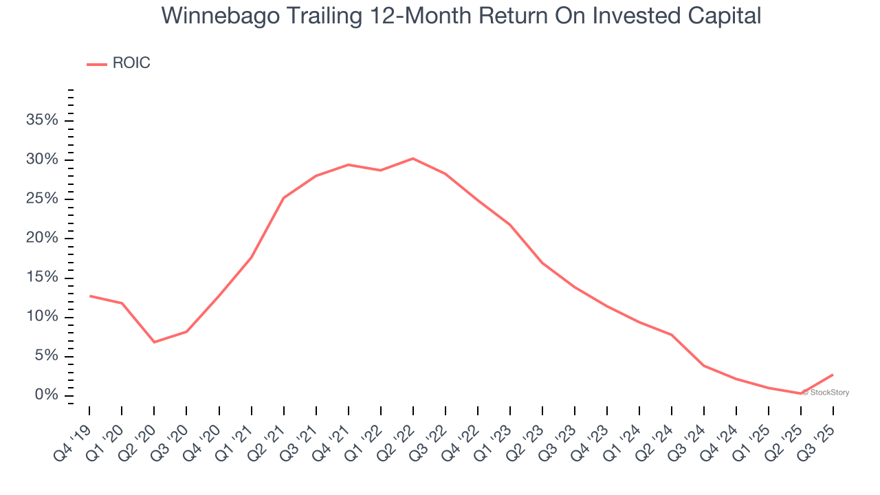 Winnebago Trailing 12-Month Return On Invested Capital