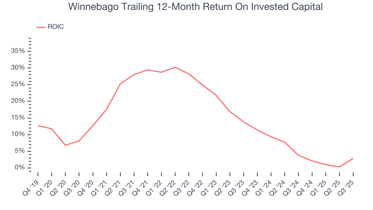 Winnebago Trailing 12-Month Return On Invested Capital