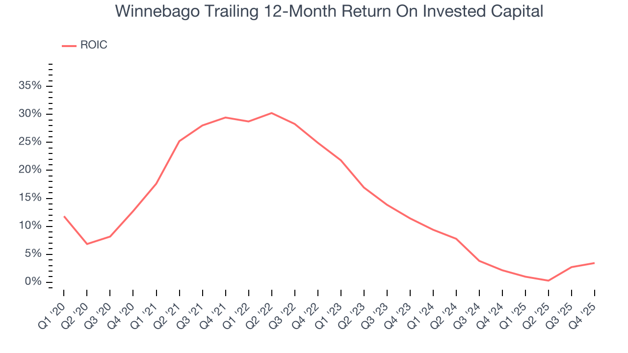 Winnebago Trailing 12-Month Return On Invested Capital