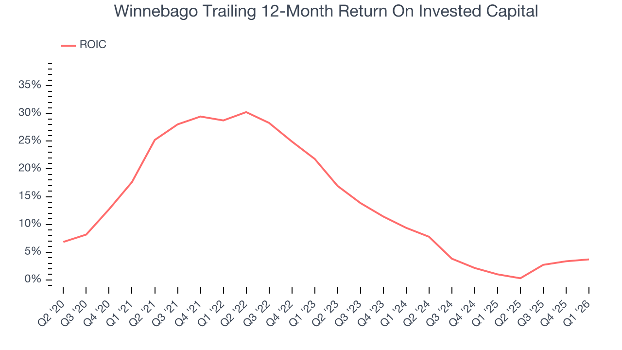 Winnebago Trailing 12-Month Return On Invested Capital