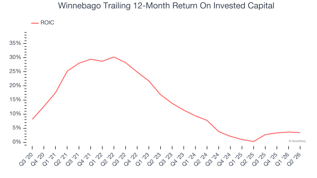 Winnebago Trailing 12-Month Return On Invested Capital