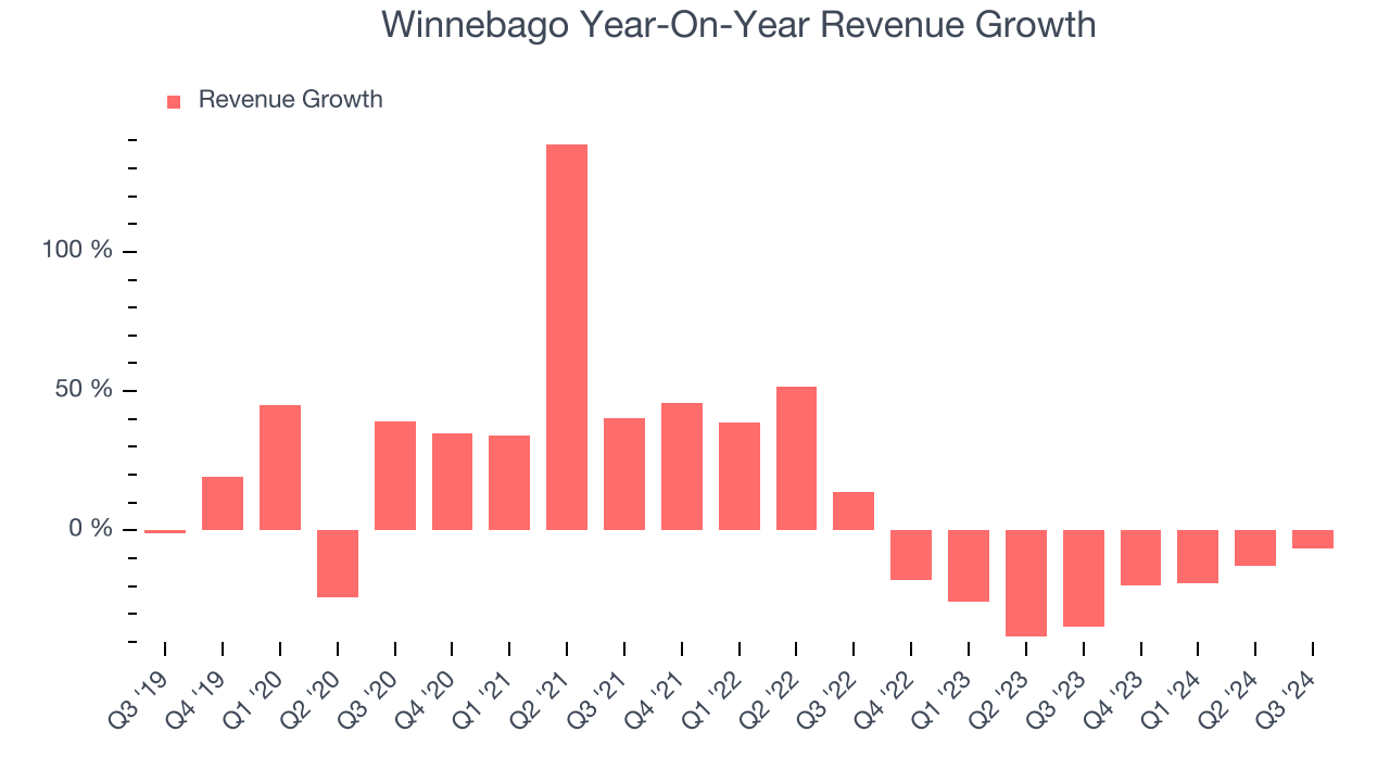 Winnebago Year-On-Year Revenue Growth