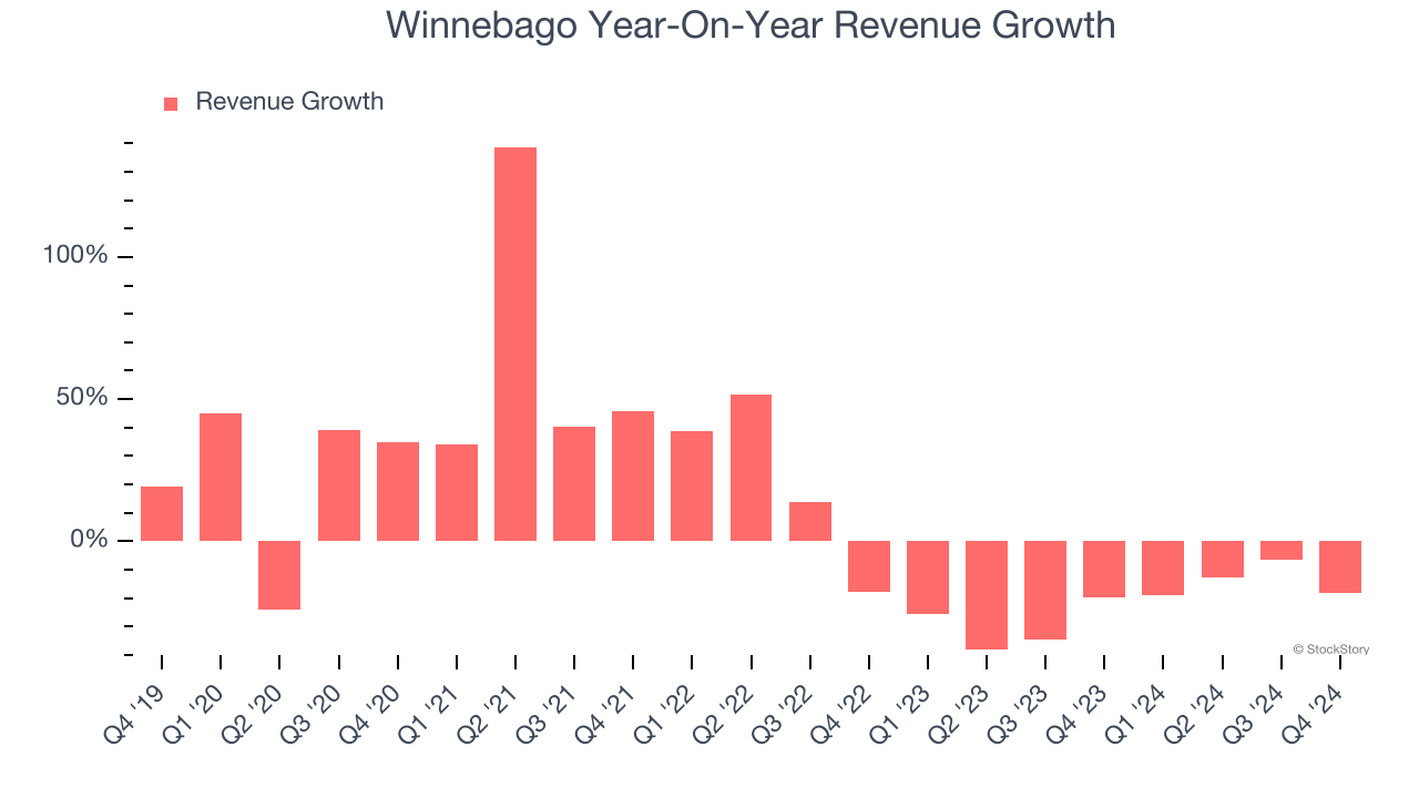 Winnebago Year-On-Year Revenue Growth