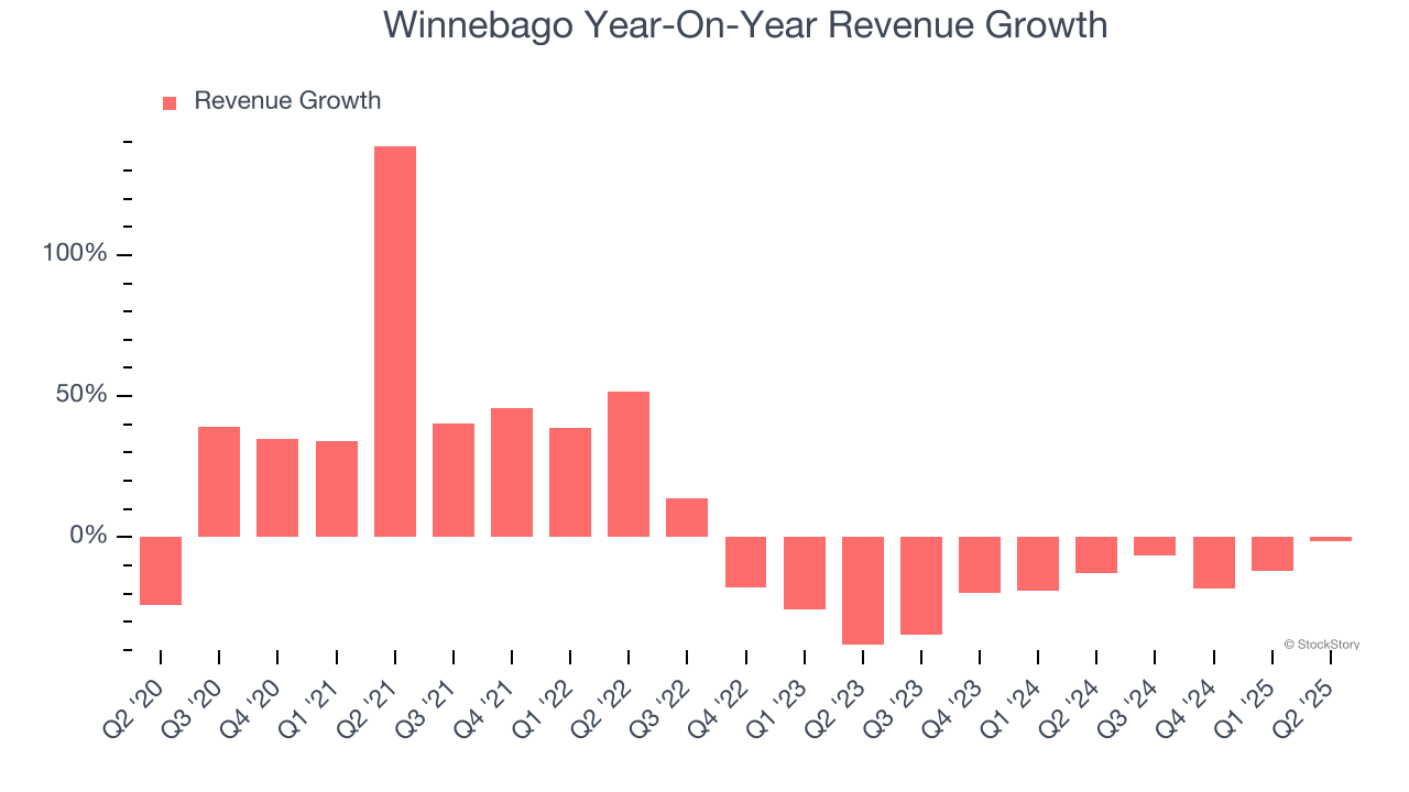 Winnebago Year-On-Year Revenue Growth