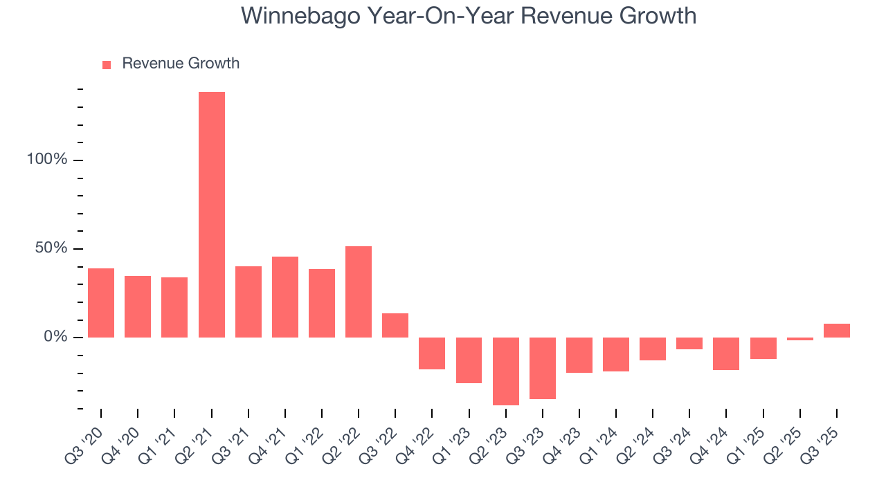 Winnebago Year-On-Year Revenue Growth