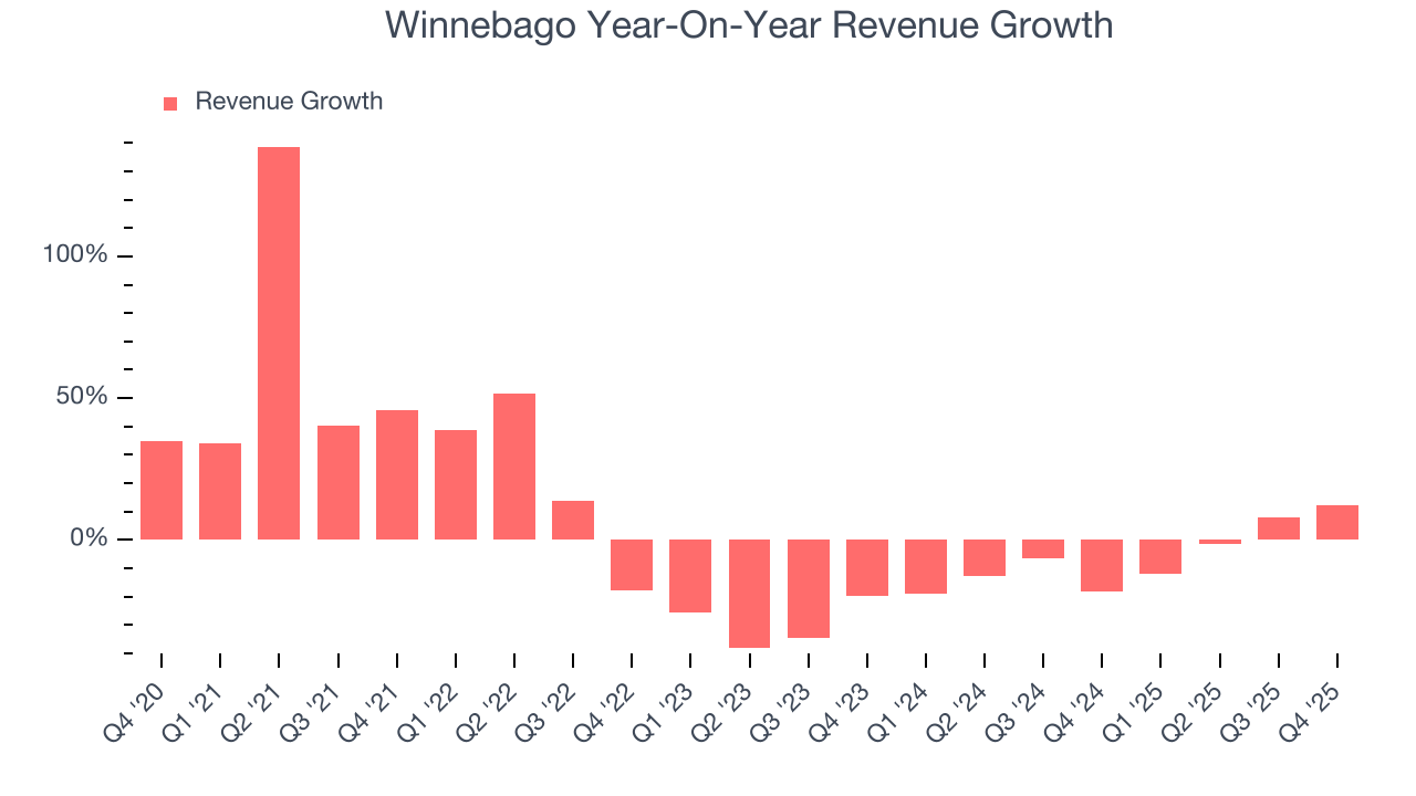 Winnebago Year-On-Year Revenue Growth