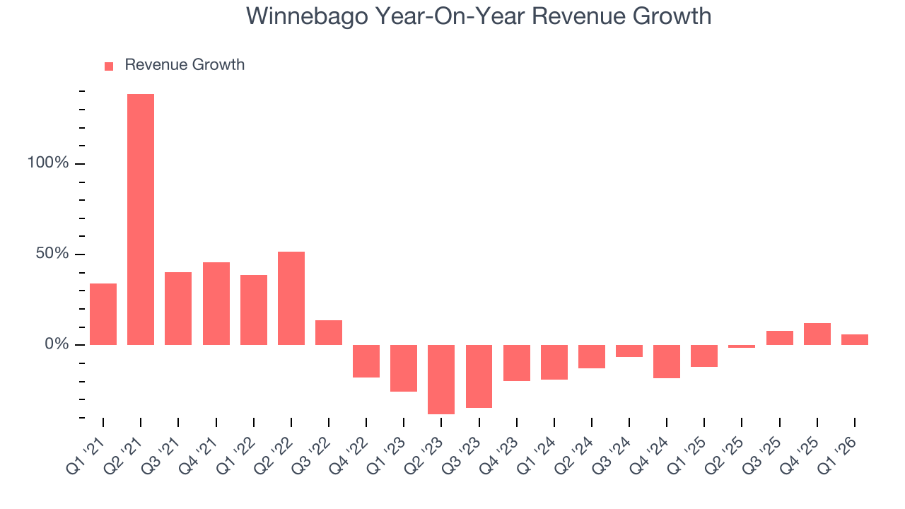 Winnebago Year-On-Year Revenue Growth
