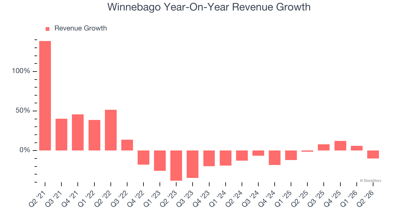 Winnebago Year-On-Year Revenue Growth