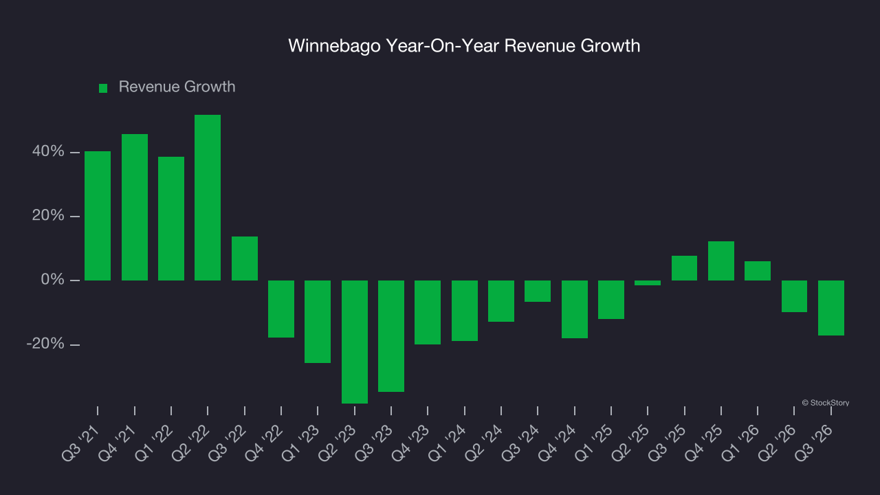 Winnebago Year-On-Year Revenue Growth