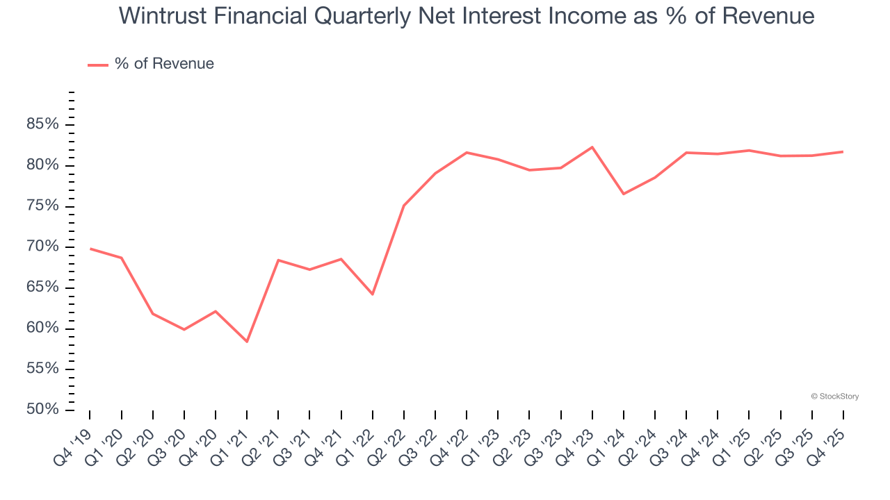 Wintrust Financial Quarterly Net Interest Income as % of Revenue