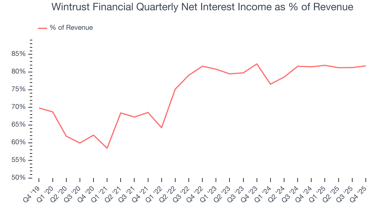 Wintrust Financial Quarterly Net Interest Income as % of Revenue