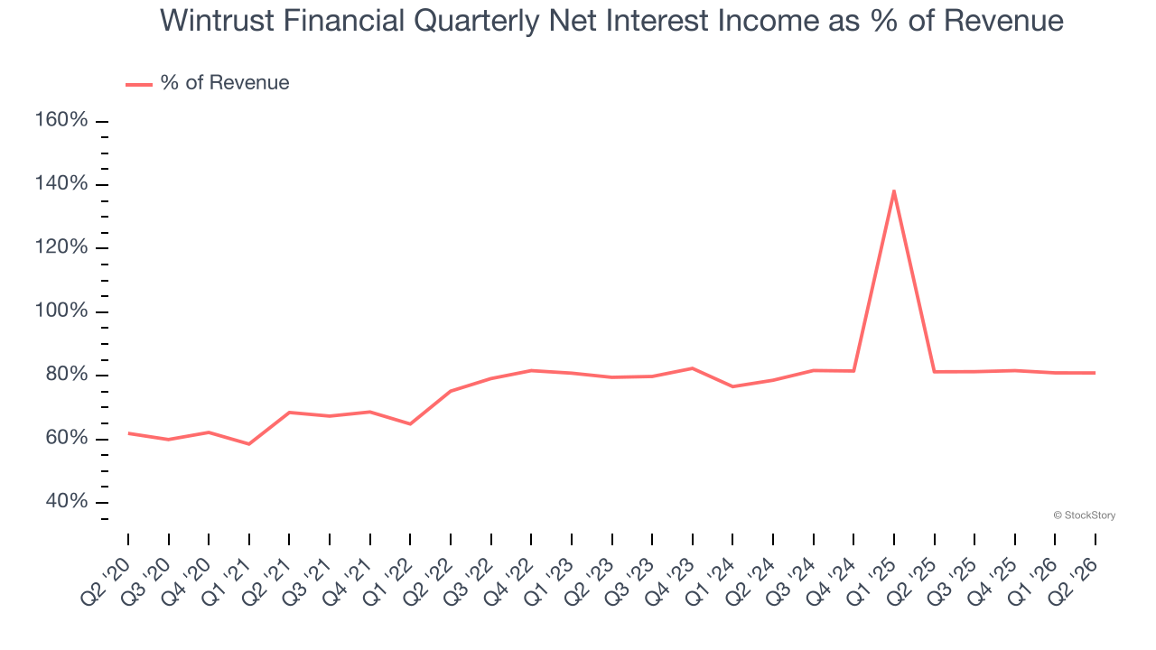 Wintrust Financial Quarterly Net Interest Income as % of Revenue