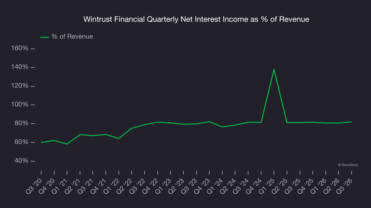 Wintrust Financial Quarterly Net Interest Income as % of Revenue
