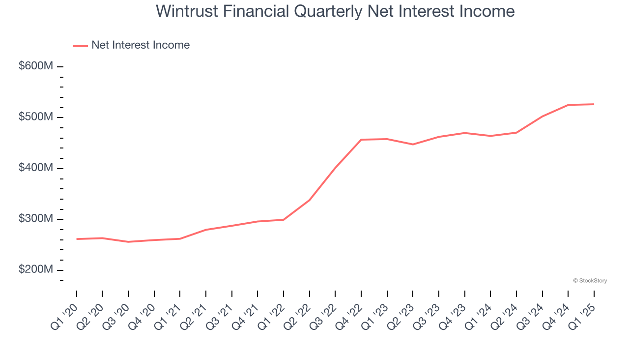 Wintrust Financial Quarterly Net Interest Income