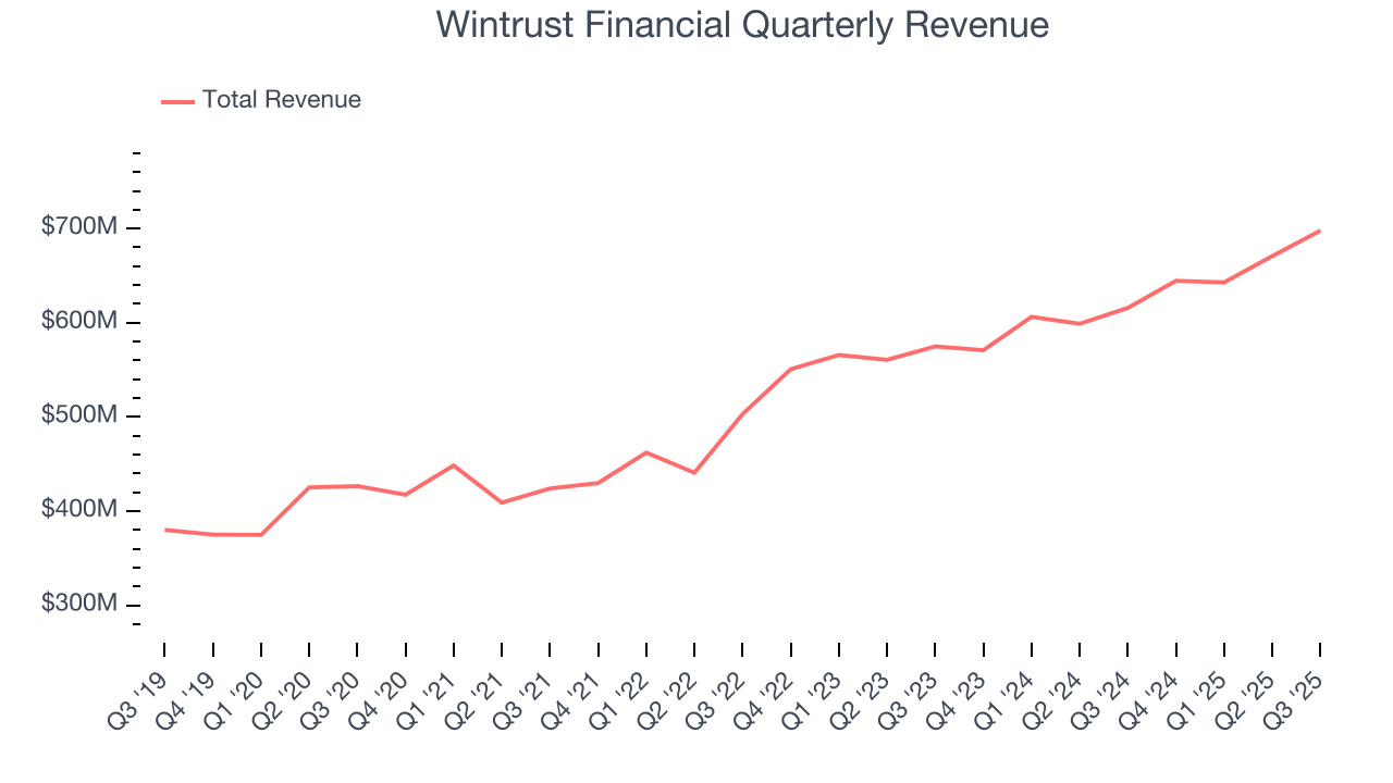 Wintrust Financial Quarterly Revenue