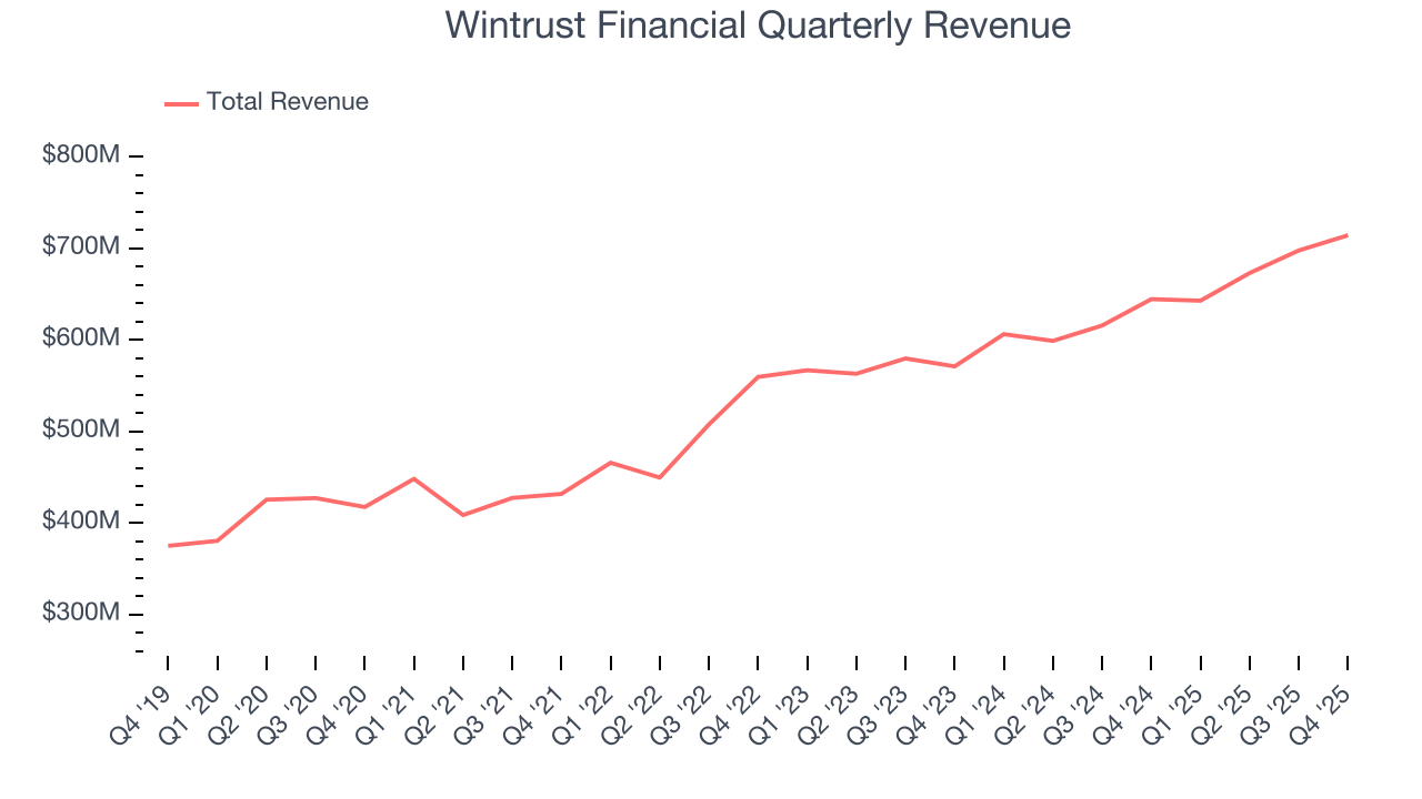 Wintrust Financial Quarterly Revenue