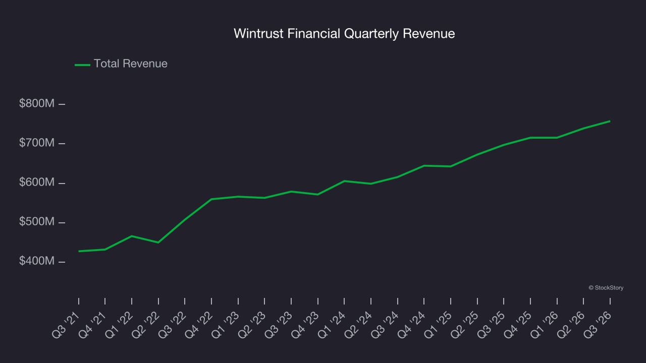 Wintrust Financial Quarterly Revenue