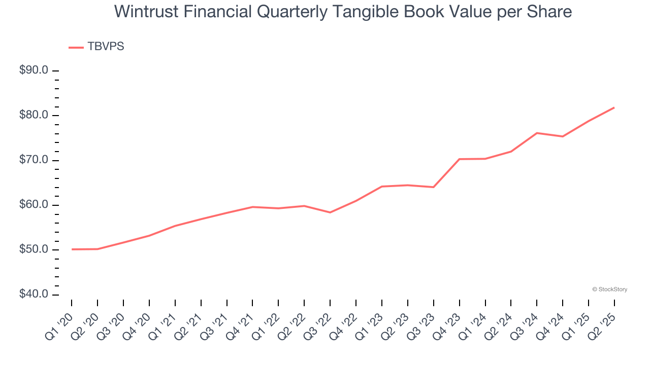 Wintrust Financial Quarterly Tangible Book Value per Share