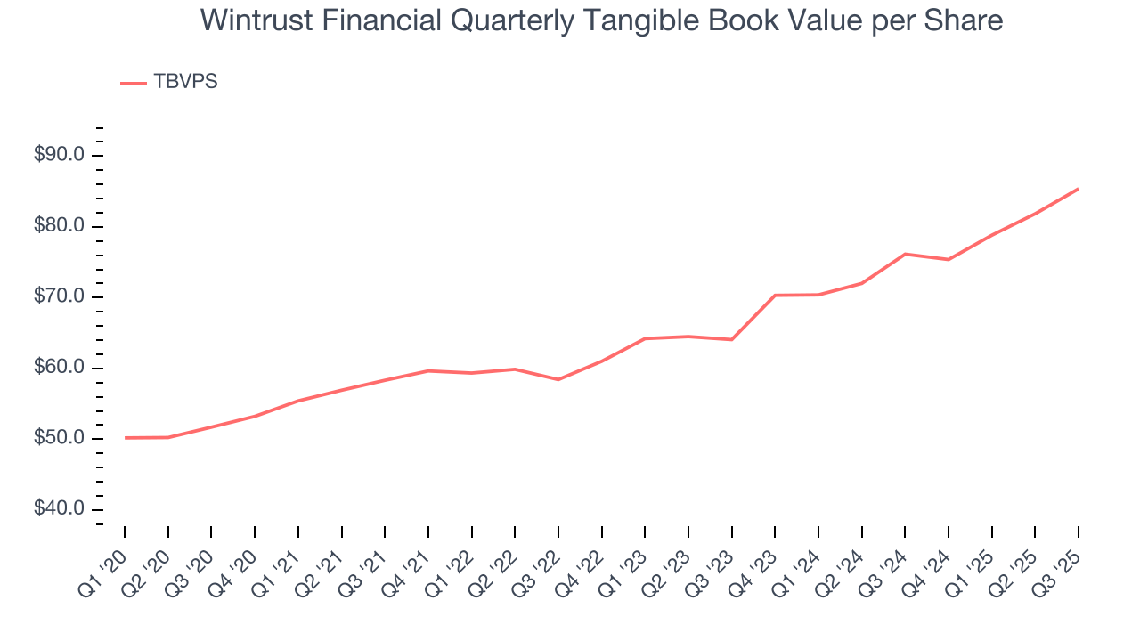 Wintrust Financial Quarterly Tangible Book Value per Share