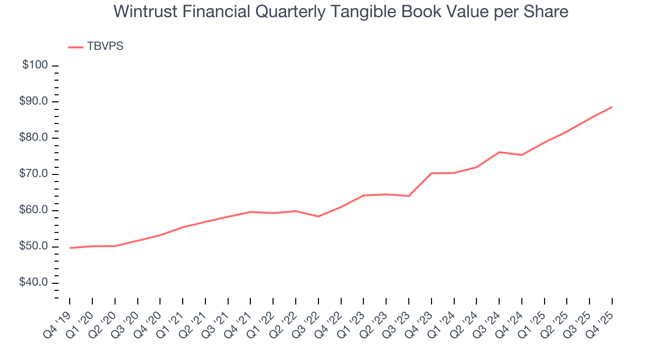 Wintrust Financial Quarterly Tangible Book Value per Share