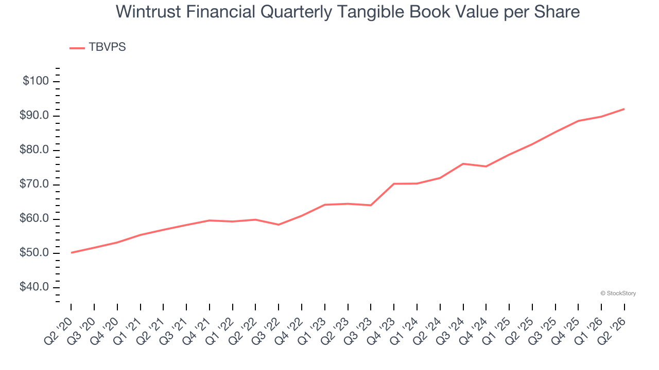 Wintrust Financial Quarterly Tangible Book Value per Share