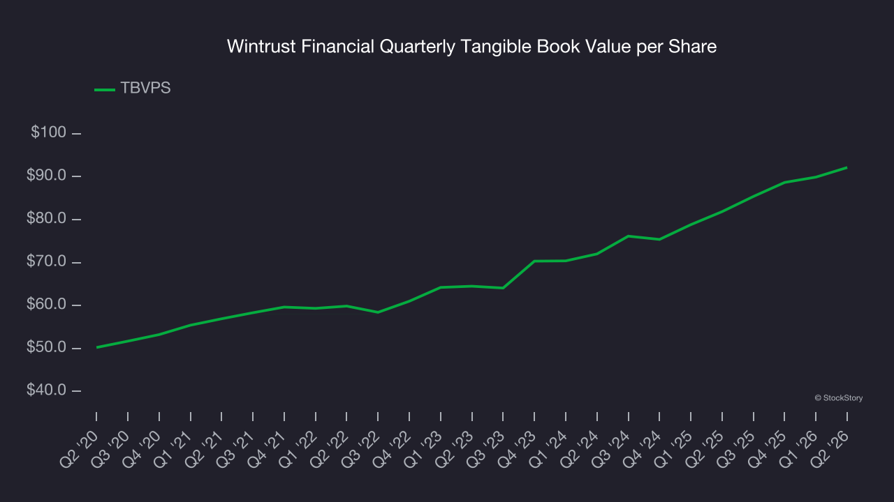 Wintrust Financial Quarterly Tangible Book Value per Share