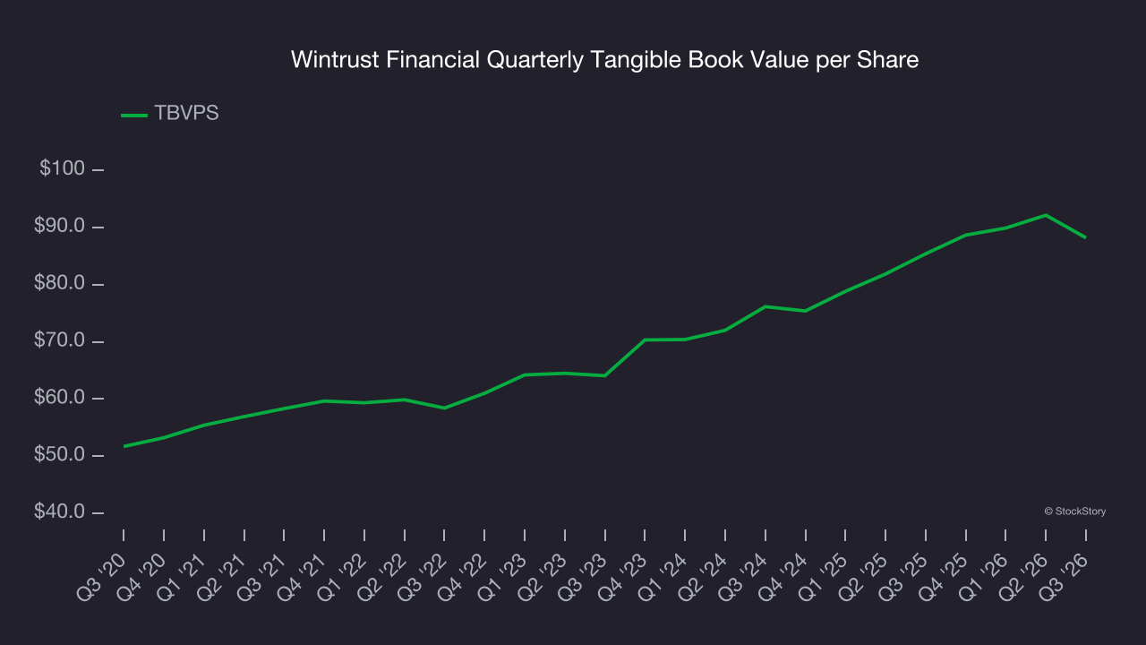 Wintrust Financial Quarterly Tangible Book Value per Share