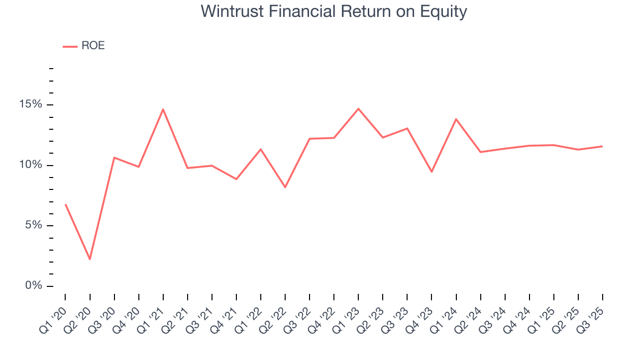 Wintrust Financial Return on Equity