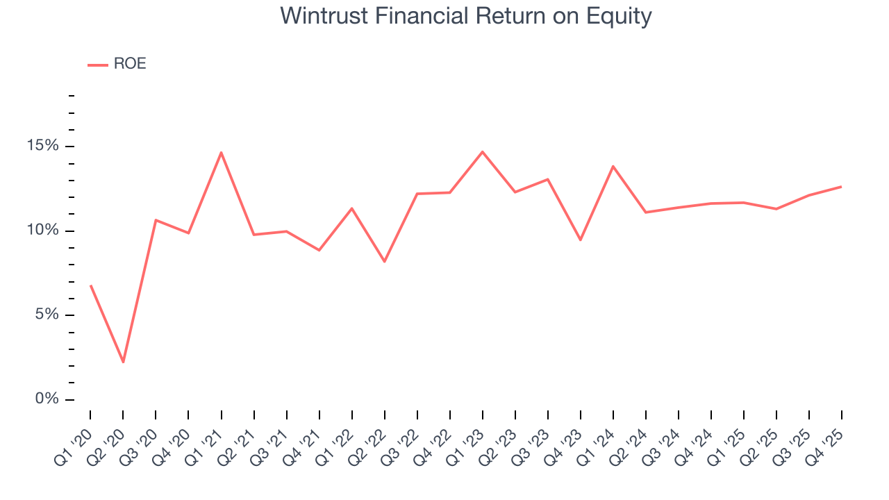 Wintrust Financial Return on Equity