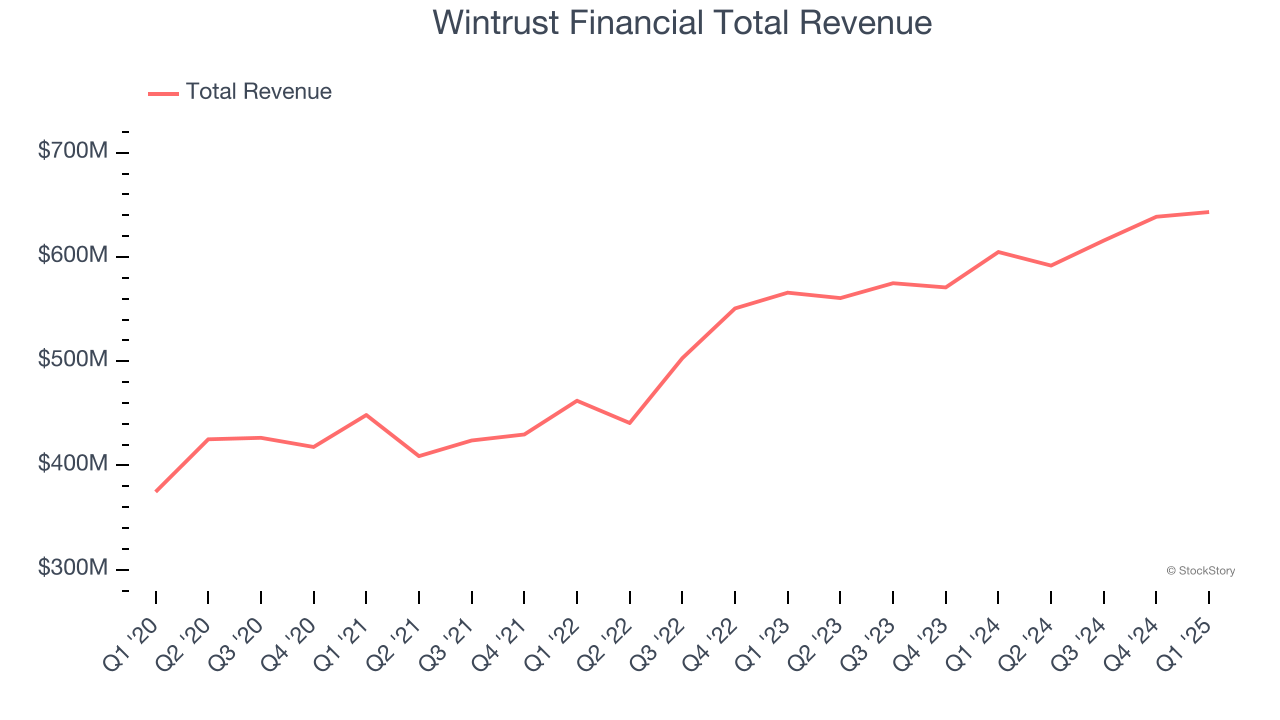 Wintrust Financial Total Revenue