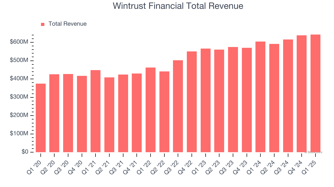 Wintrust Financial Total Revenue