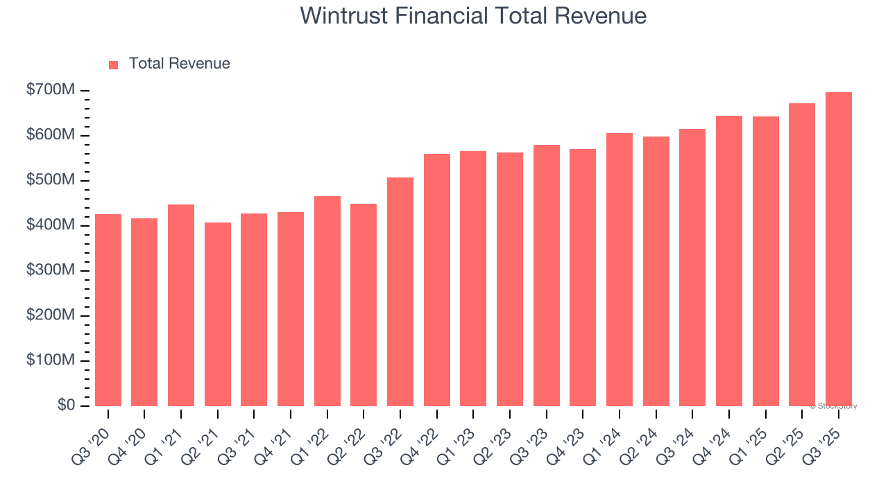 Wintrust Financial Total Revenue
