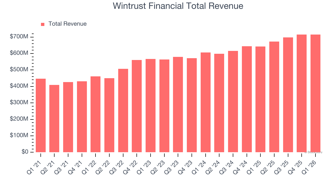 Wintrust Financial Total Revenue