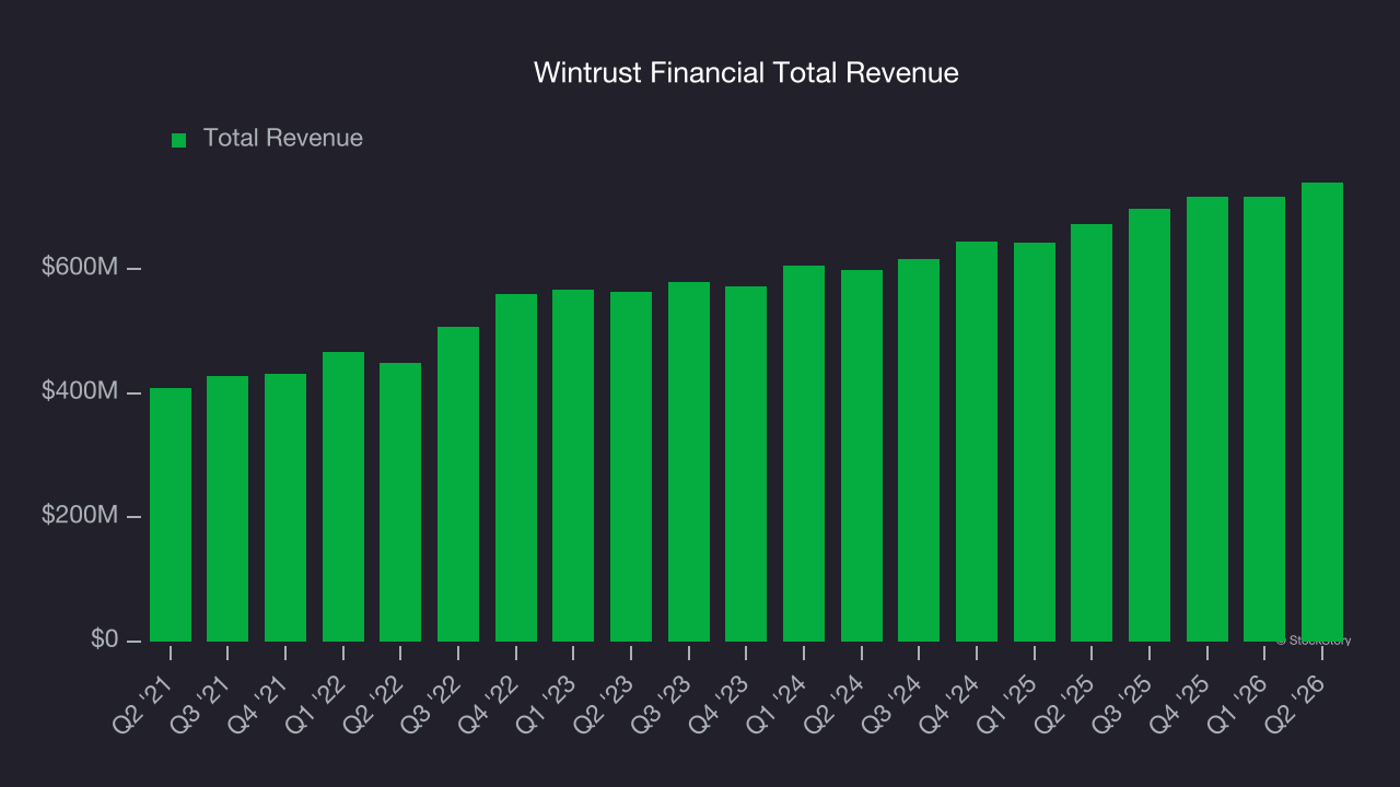 Wintrust Financial Total Revenue