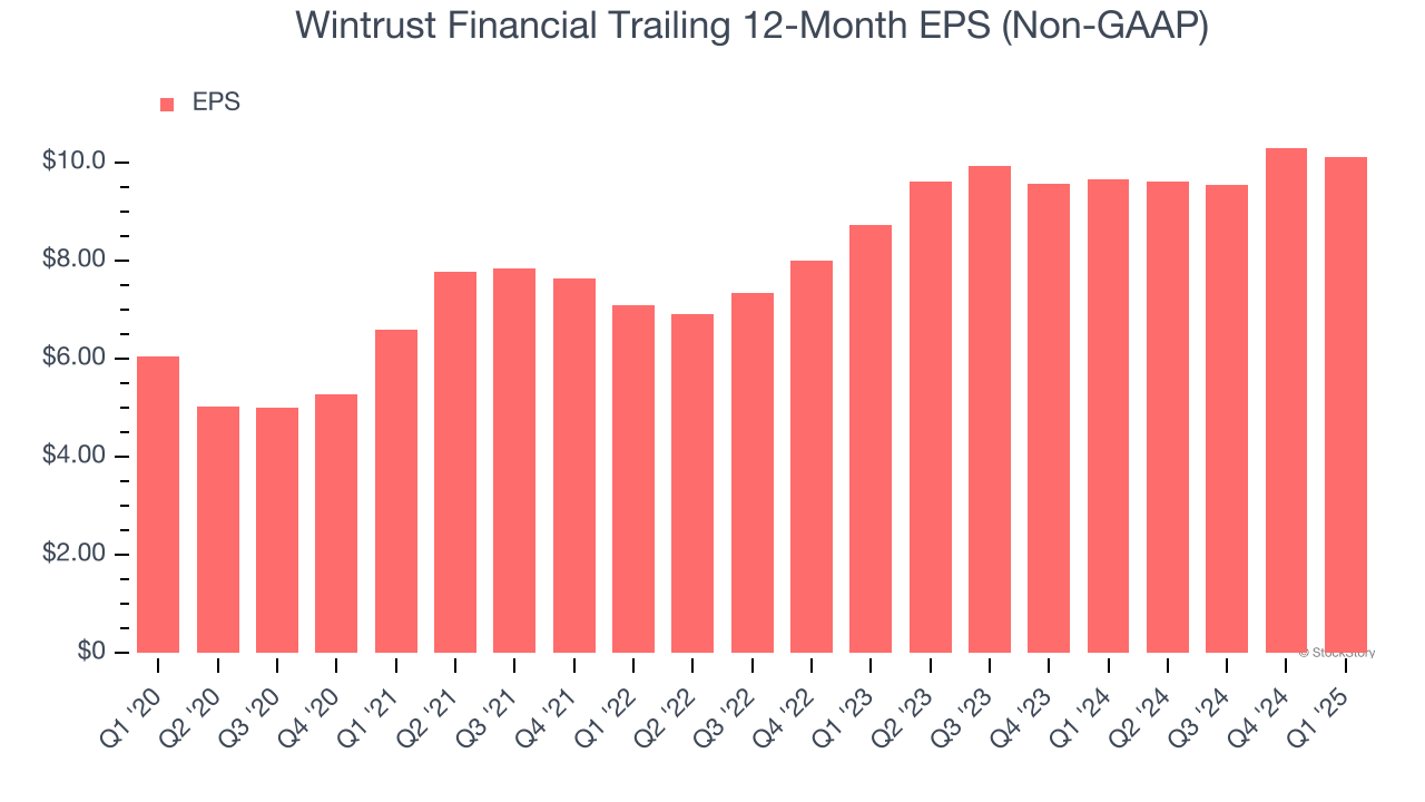 Wintrust Financial Trailing 12-Month EPS (Non-GAAP)