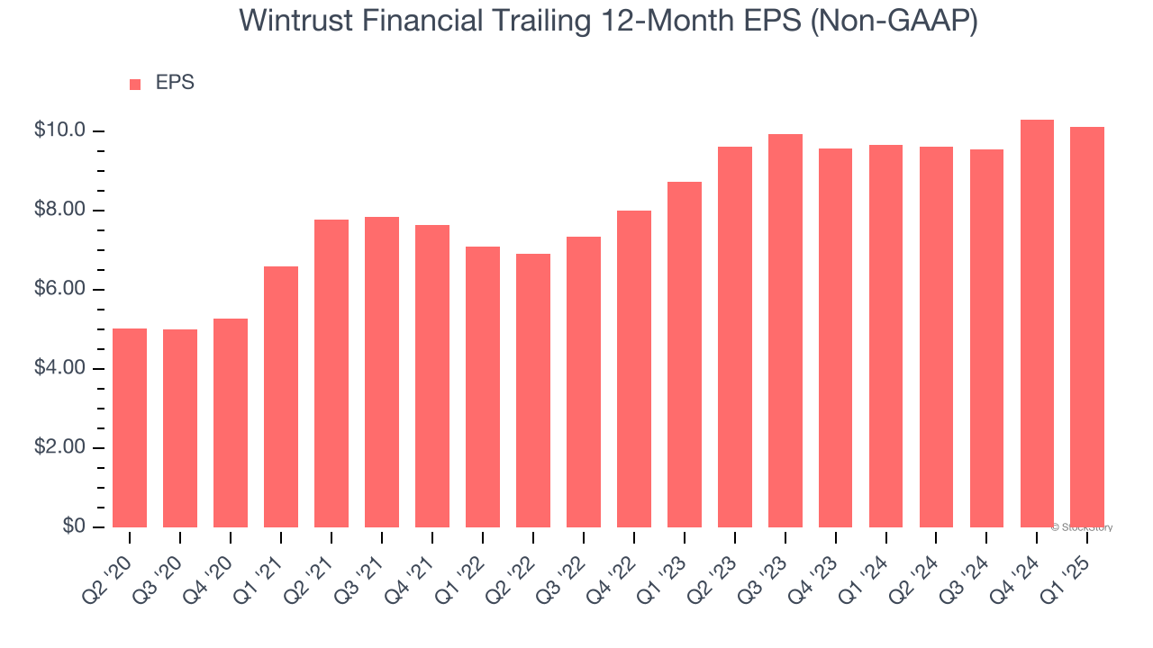 Wintrust Financial Trailing 12-Month EPS (Non-GAAP)