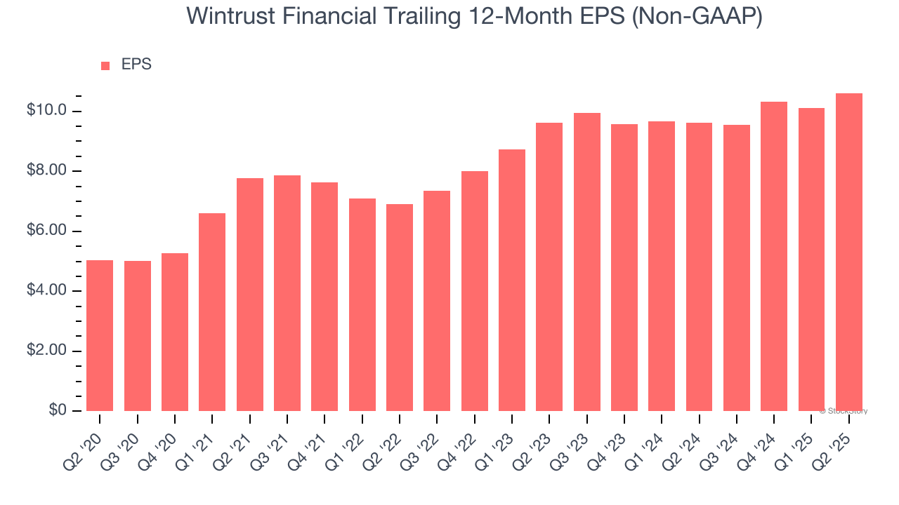 Wintrust Financial Trailing 12-Month EPS (Non-GAAP)