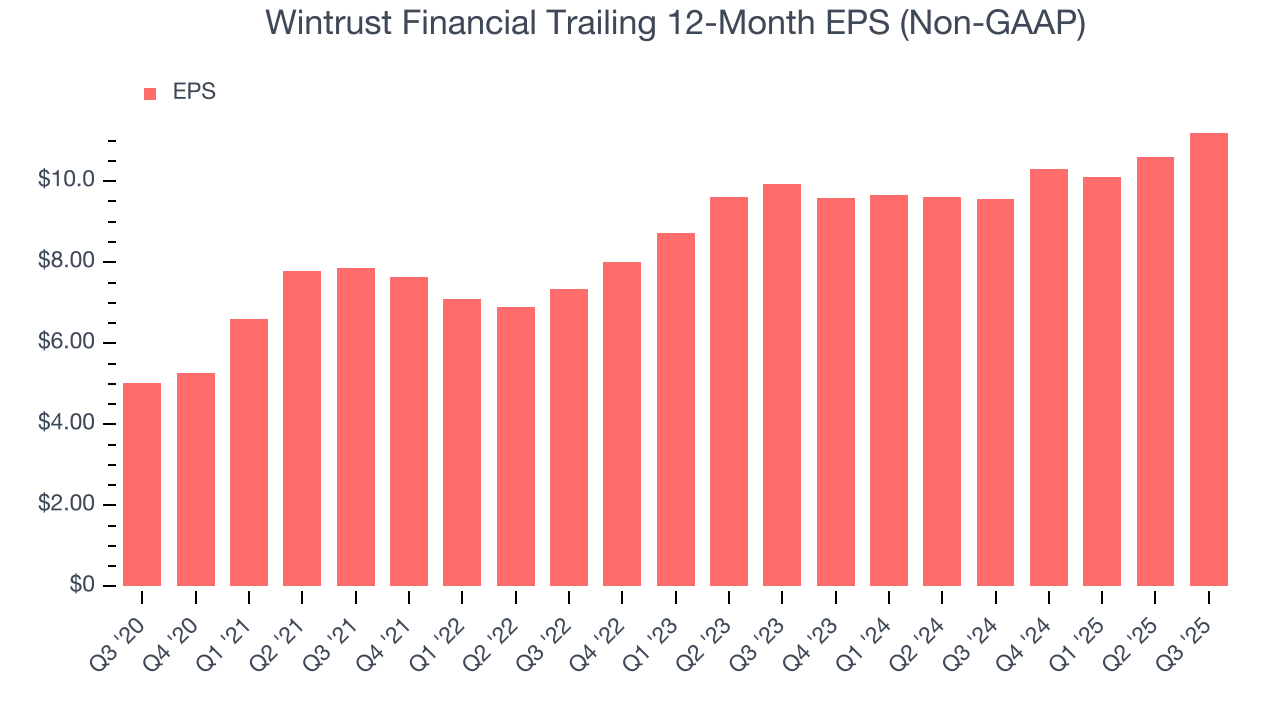 Wintrust Financial Trailing 12-Month EPS (Non-GAAP)