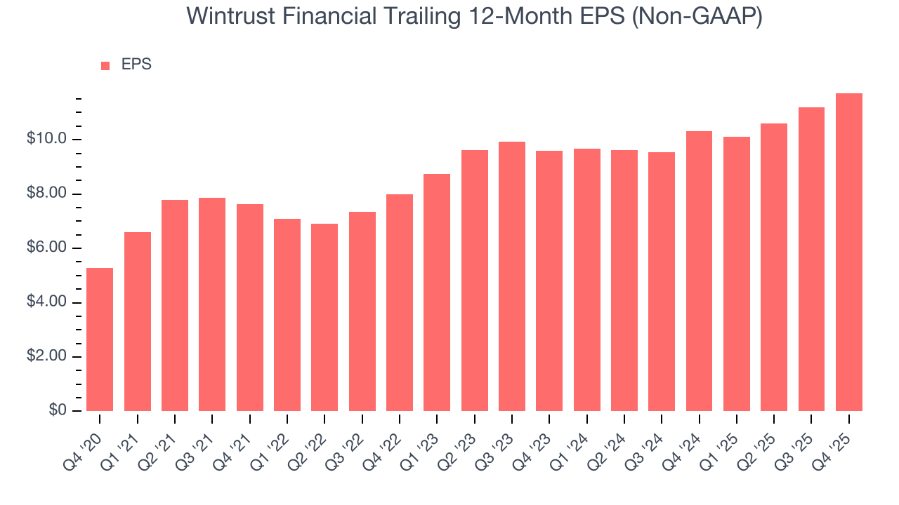 Wintrust Financial Trailing 12-Month EPS (Non-GAAP)