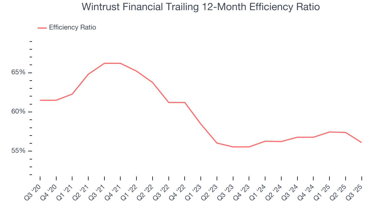 Wintrust Financial Trailing 12-Month Efficiency Ratio